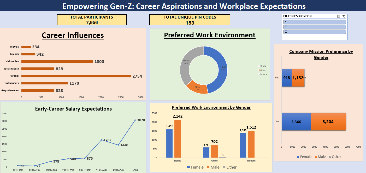 Data Analytics for understanding career aspirations work sample 2